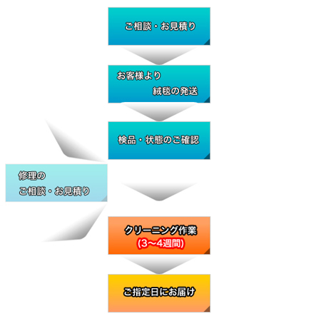 クリーニング作業の流れ